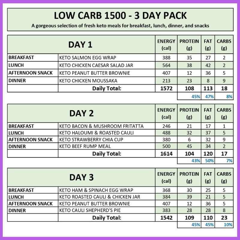 Low Carb Meals / 3 Day Pack